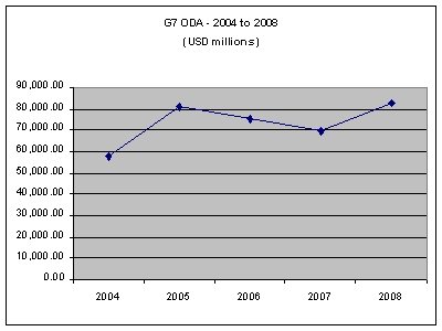 G7 ODA stats